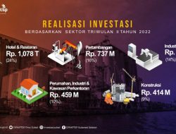 Realisasi Investasi Sulsel Naik 2 Kali, Gubernur Andi Sudirman: Dorong Pertumbuhan Ekonomi