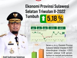 Ekonomi Tumbuh 8,38 Persen Dibandingkan Triwulan Sebelumnya, BPS Sulsel : Pertumbuhan Tertinggi Sejak Tahun 2018