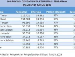 Hasil UTBK SNBT 2023, Sulsel Tembus 5 Besar Siswa Terbanyak Diterima di PTN