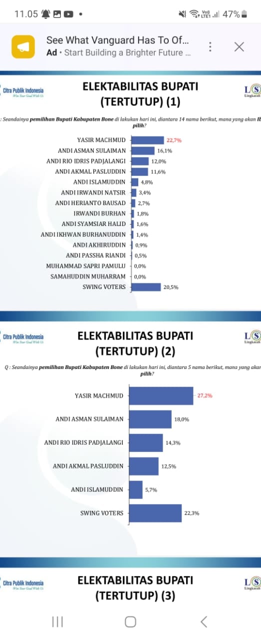 Survei LSI Pilbup Bone: Yasir Machmud di Urutan Pertama Disusul Andi Asman Sulaiman