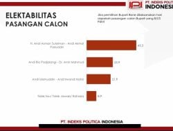 Survei IPI Pilbup Bone: Andi Asman-Andi Akmal 45,3 Persen, Andi Rio-Amir Mahmud 23,9 Persen dan Andi Islamuddin-Andi Irwandi 21,9 Persen