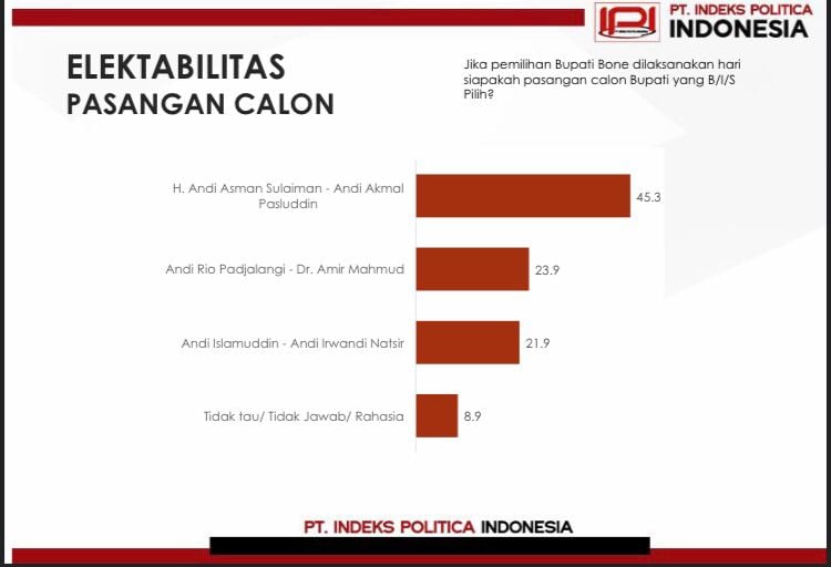 Survei IPI Pilbup Bone, Asman-Akmal 45,3%, Rio-Amir 23,9% dan Islamuddin-Irwandil 21,9%