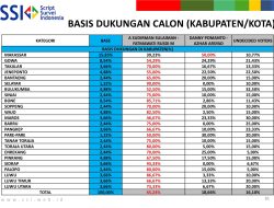 Survei SSI Pilgub Sulsel: Andalan Hati Unggul Telak 65,24 Persen, DIA 18,66 Persen