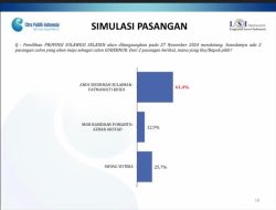 Survei LSI Denny JA : Andi Sudirman-Fatma 61,4%, Danny Pomanto-Azhar 12,9%,