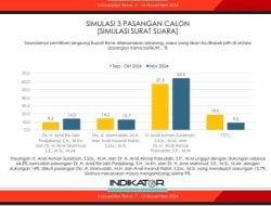 Survei Indikator Terbaru Pilbup Bone: Andi Asman-Andi Akmal 64,3 Persen, Andi Rio-Amir Mahmud 14,0 Persen, Andi Islamuddin-Irwandi 12,7 Persen. Paslon Beramal Tak Terkejar Lagi